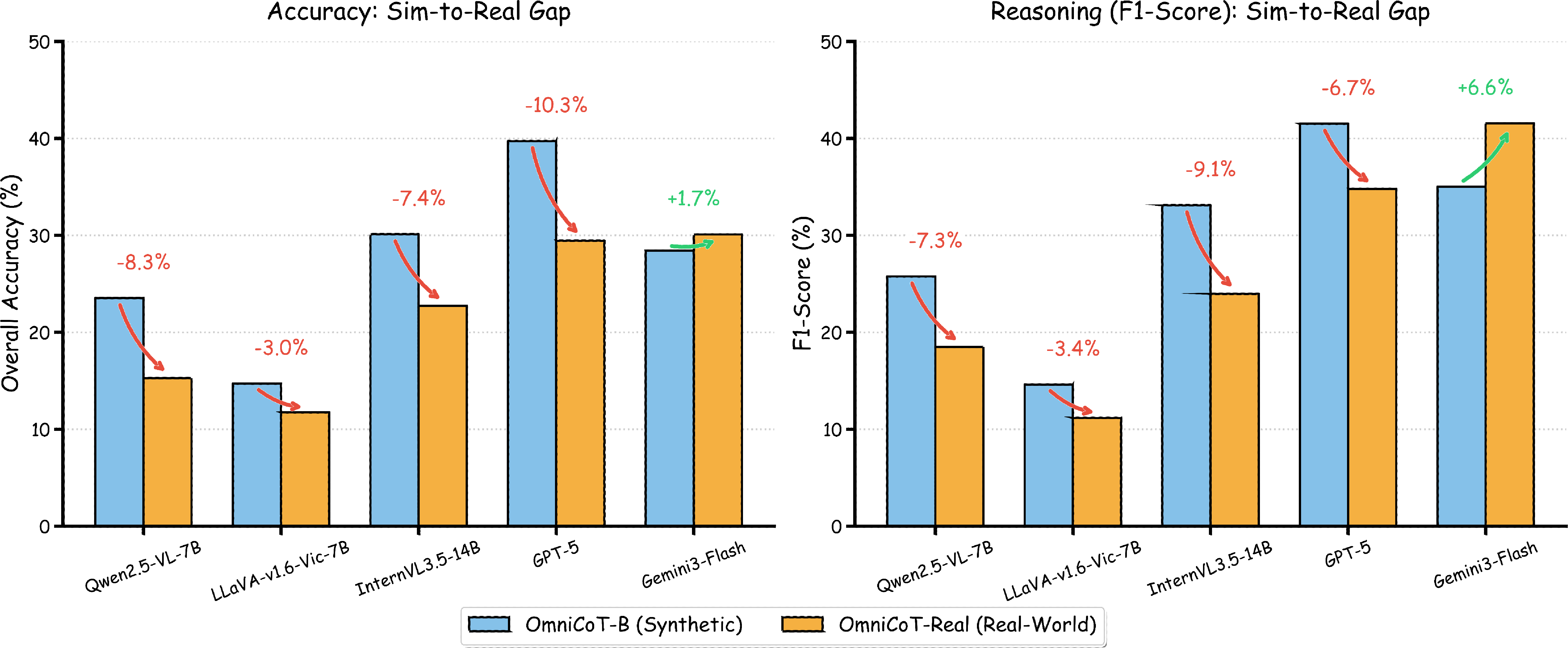 Sim-to-Real Gap