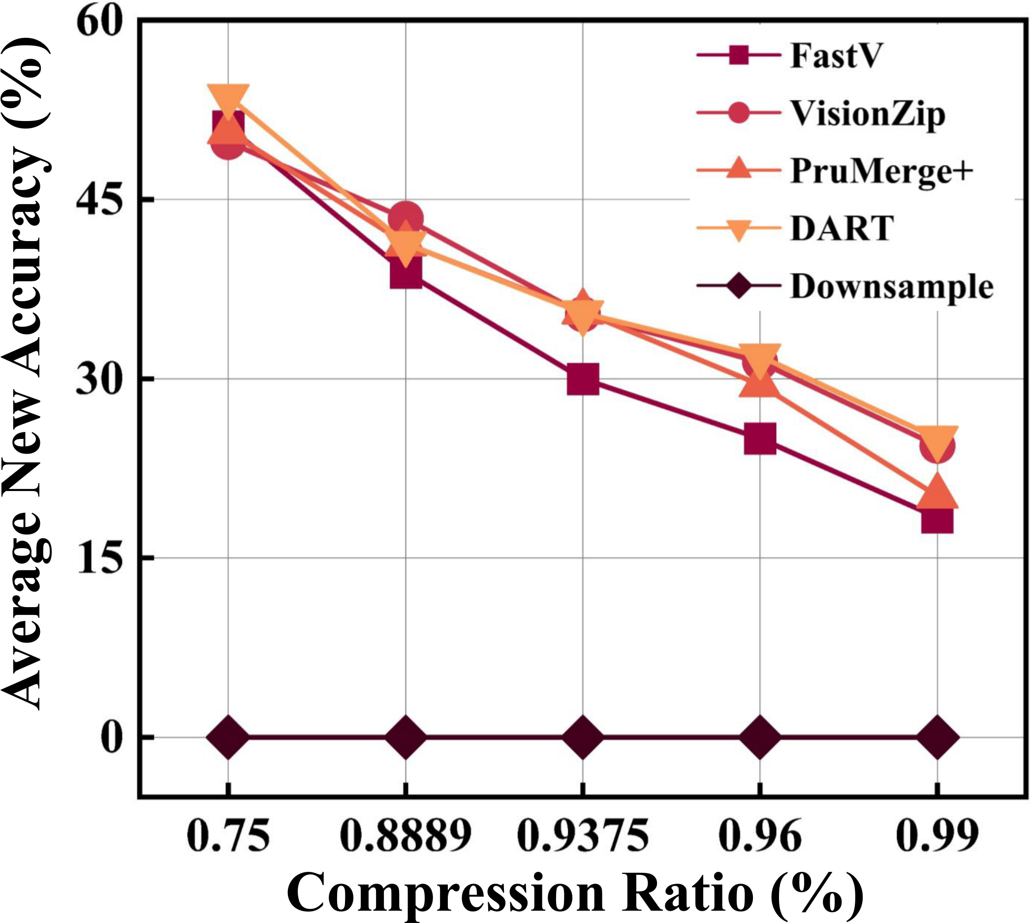 VTC-Bench Results on Qwen2-VL-7B