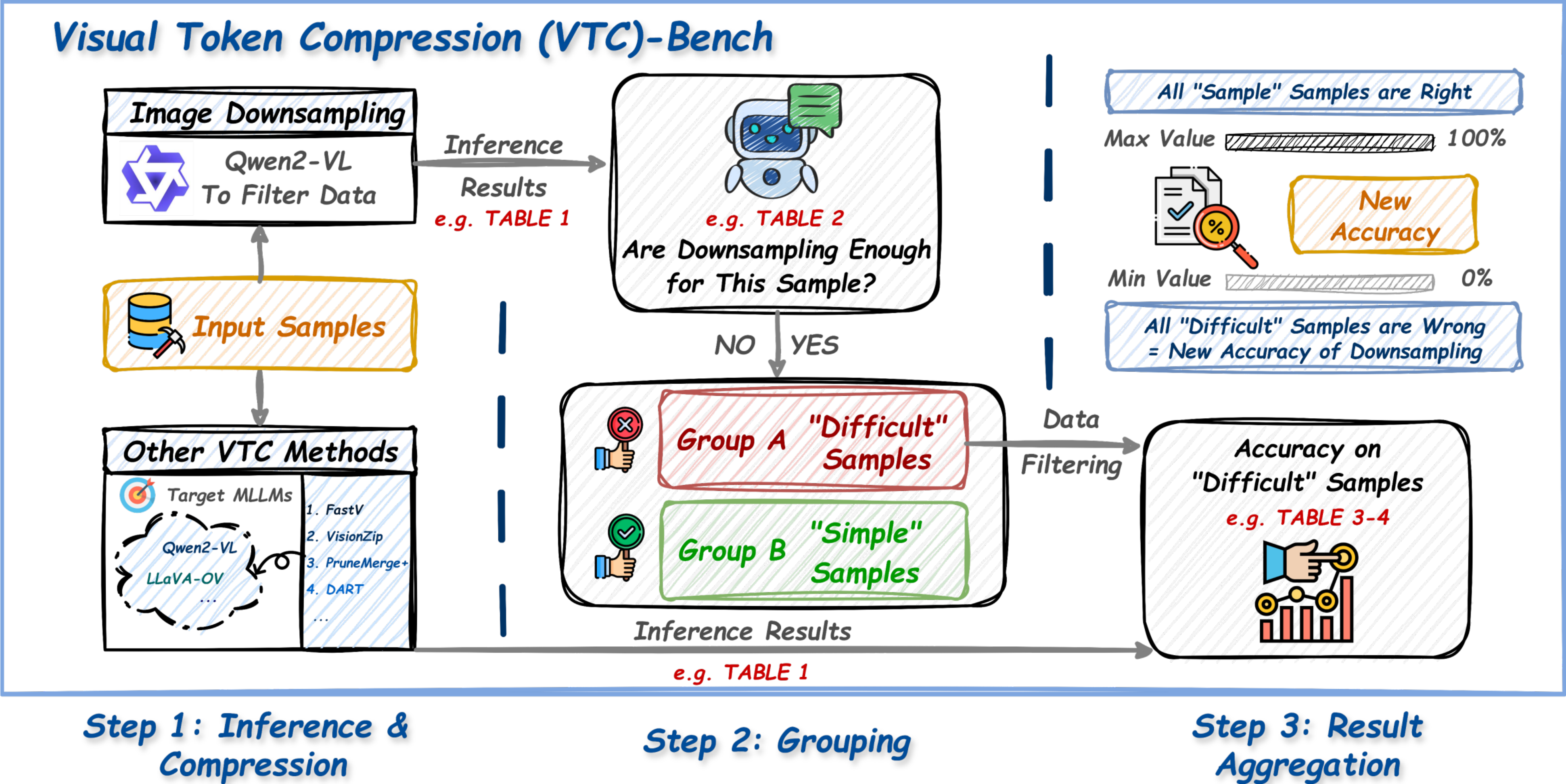 VTC-Bench Framework Pipeline